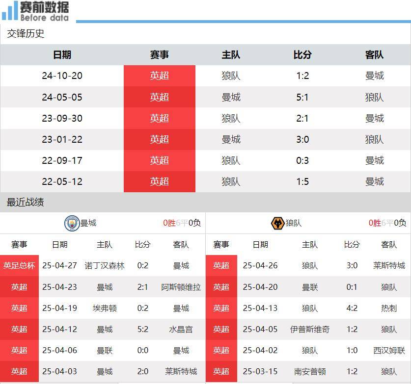 曼城vs狼队前瞻：曼城争5战意十足 狼队联赛6连胜 蓝月要擒狼