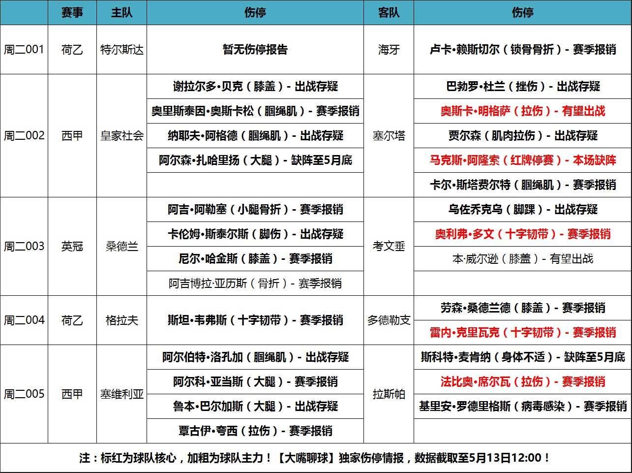 足球伤情!前西班牙国脚停赛,塞尔塔面临伤停危机!