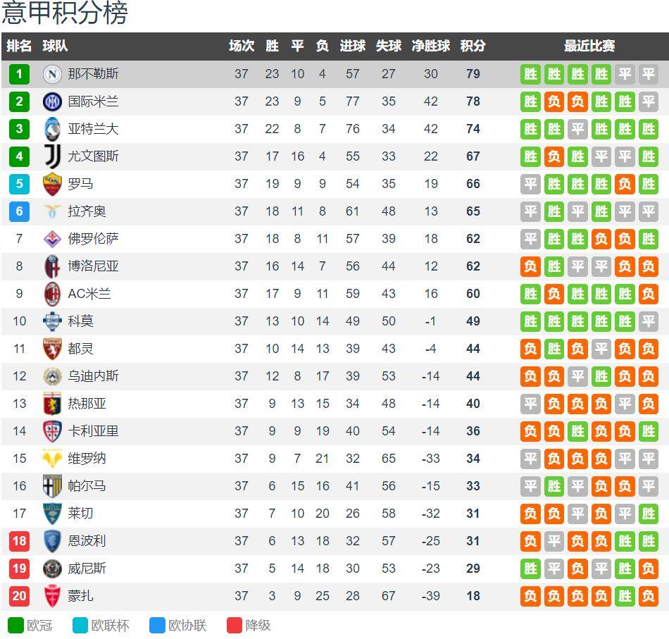 意甲收官！那不勒斯vs卡利亚里：孔蒂赢球就夺冠 卡利亚里无欲无求