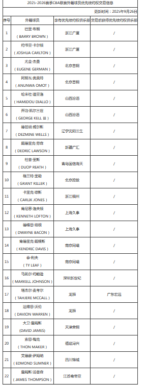 开云体育下载-CBA更新外援优先续约权：萨姆纳仍在四川 多人离队仍被锁定签约权