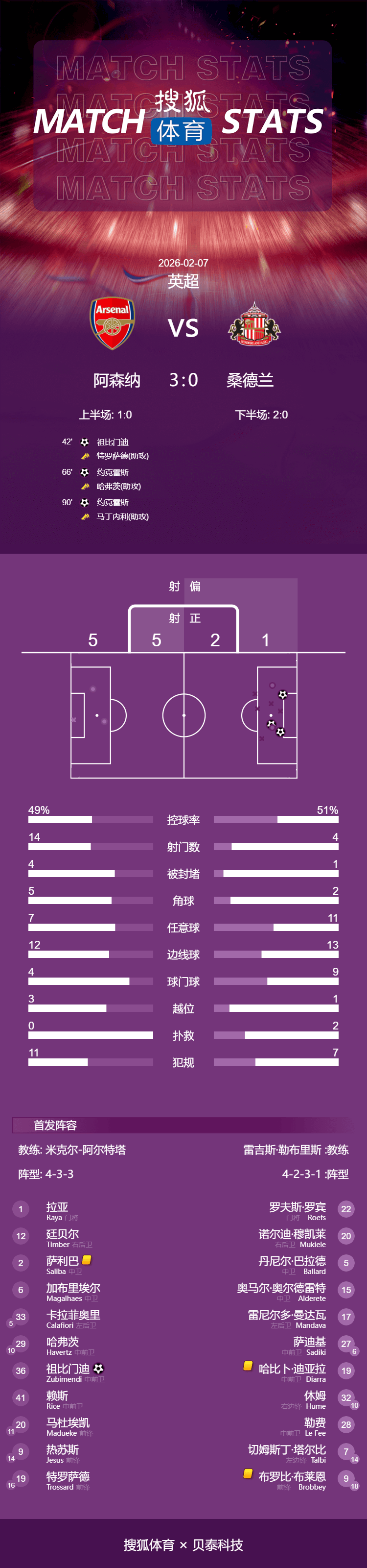 英超-约克雷斯双响苏维门迪贴地斩 阿森纳3-0先赛9分领跑